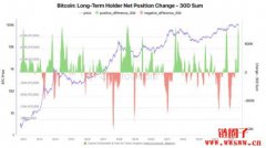 比特币长期持有者坚定加仓!每月净增80万颗BTC 比特币长期持有者坚定加仓!每月净增80万颗BTC