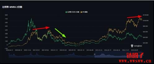 比特币接近突破11万,但MVRV指标显示已进入牛市后期阶段