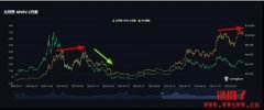 比特币接近突破11万,但MVRV指标显示已进入牛市后期阶段 比特币接近突破11万,但MVRV指标显示已进入牛市后期阶段