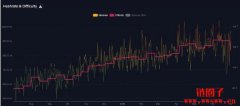 比特币挖矿难度下调7.5%,创2021年中国禁挖矿以来最大降幅 比特币挖矿难度下调7.5%,创2021年中国禁挖矿以来最大降幅
