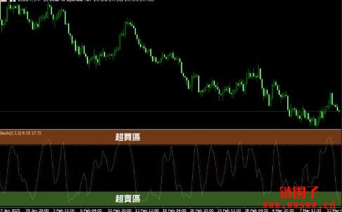 KD随机指标是什么?KD随机指标的解读方法与计算公式