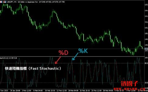 KD随机指标是什么?KD随机指标的解读方法与计算公式