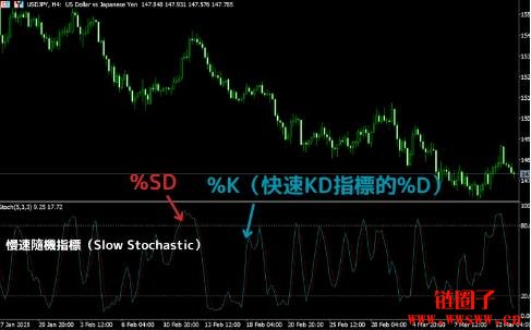 KD随机指标是什么?KD随机指标的解读方法与计算公式