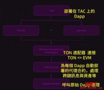 TAC是什么区块链?TAC架构与运作原理以及空投参与方式 TAC是什么区块链?TAC架构与运作原理以及空投参与方式
