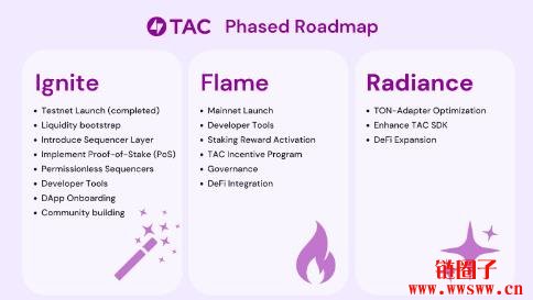 TAC是什么区块链?TAC架构与运作原理以及空投参与方式