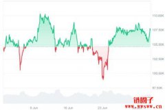 2025年7月Bitcoin价格预测:最新Bitcoin新闻和价格表现 2025年7月Bitcoin价格预测:最新Bitcoin新闻和价格表现