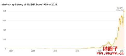 英伟达（NVIDIA）市值暴涨会不会泡沫？2025年英伟达市值预测