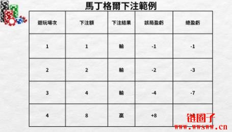 马丁格尔策略是什么?马丁格尔策略在交易中的应用