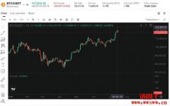 比特币价格为何上涨?三大原因分析 比特币价格为何上涨?三大原因分析