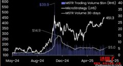 MSTR未入选标普500指数,微策略买币力道减缓正丧失优势? MSTR未入选标普500指数,微策略买币力道减缓正丧失优势?