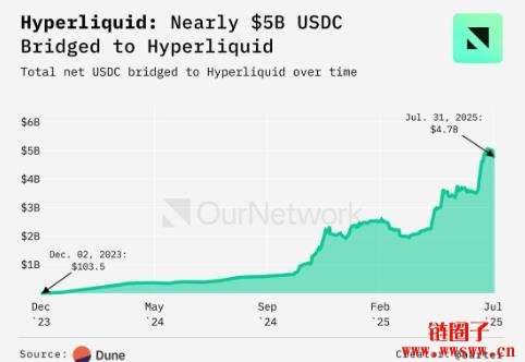 Hyperliquid七月贡献区块链产业35% 收入,抢占Solana市占率与用户