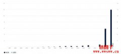 挪威主权财富基金一年内加倍押注比特币,间接持仓飙至逾7000颗BTC 挪威主权财富基金一年内加倍押注比特币,间接持仓飙至逾7000颗BTC