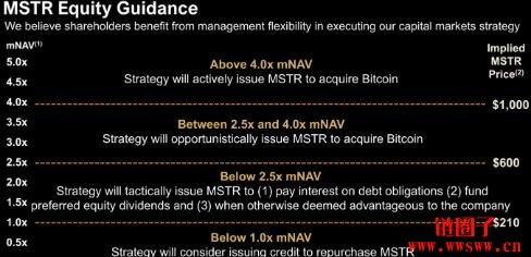微策略再买430枚比特币,透过优先股募资以提升mNAV
