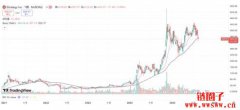200日均线失守!微策略股价跌破关键支撑,NAV溢价进一步缩小 200日均线失守!微策略股价跌破关键支撑,NAV溢价进一步缩小