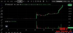 OKB币一飞冲天:4小时内大涨11%,创历史新高 OKB币一飞冲天:4小时内大涨11%,创历史新高
