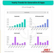 OpenAI 2025上半年称王,ChatGPT占全球生成式AI营收63% OpenAI 2025上半年称王,ChatGPT占全球生成式AI营收63%