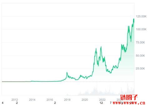 2015年投资了1000美元购买比特币,现在值多少钱?