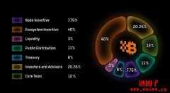比特币二层网络Bitlayer公布BTR币模型：总量10亿颗、40%用于生态激励