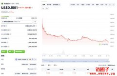 Layer 2开发商Eclipse Labs每日收入仅320美元，宣布CEO离职并裁员65%