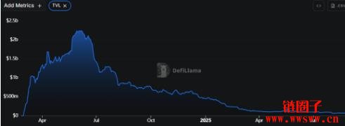 曾为第二大L2网络，Blast用户持续出走，链上资金再流失30%