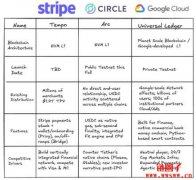 Google公链GCUL正式推出！用Python撰写智能合约，已抢先合作芝商所