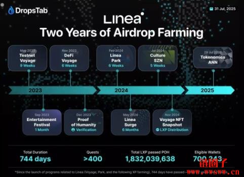 Linea是什么区块链？Linea空投数据与门槛预期分析