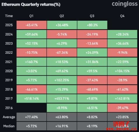 以太币今年下半年已上涨80%，能创下史上最佳Q3纪录吗？