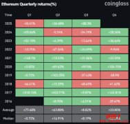 以太币今年下半年已上涨80%，能创下史上最佳Q3纪录吗？