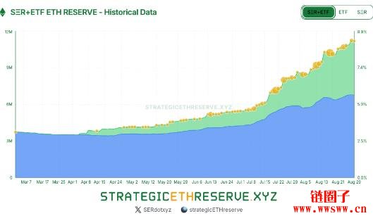 以太币今年下半年已上涨80%，能创下史上最佳Q3纪录吗？