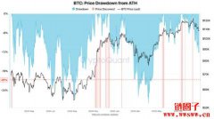 比特币回调12%是否进入深度修正？这只是牛市中的正常现象