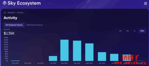 Sky 六个月内投入7500 万美元回购SKY 代币