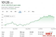 Robinhood将取代赌场营运商Caesars Entertainment加入标普500指数