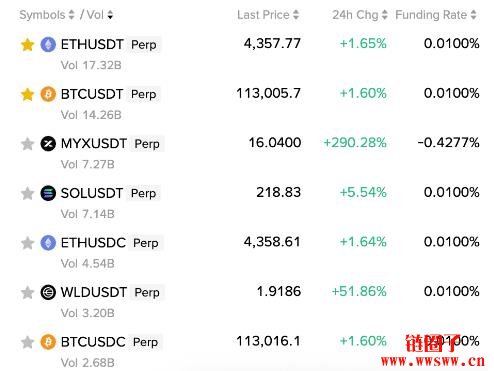 妖币MYX一周狂飙近15倍！跃居币安合约交易量第三