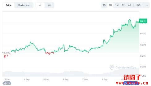 Dogecoin价格预测：DOGE币价格表现与ETF新闻的影响