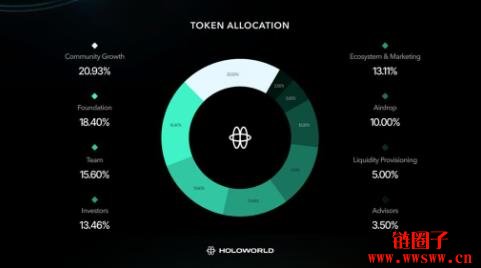 什么是Holoworld AI？HOLO代币经济模型