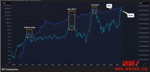 比特币多头该小心了？历史数据暗示牛市或接近尾声