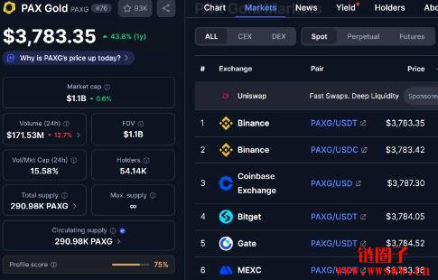 黄金代币是什么？前三大黄金代币PAXG、XAUt、KAU介绍