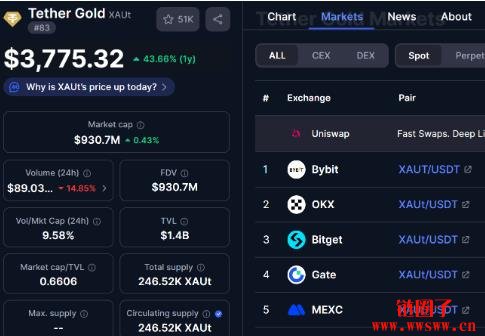 黄金代币是什么？前三大黄金代币PAXG、XAUt、KAU介绍