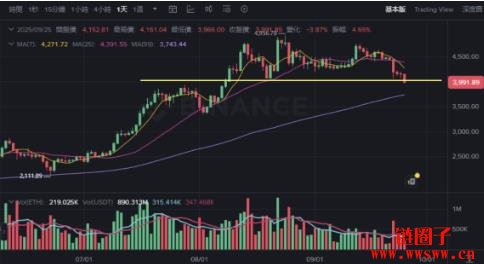 以太币四千美元保卫战，是ETH币最后的上车机会吗？