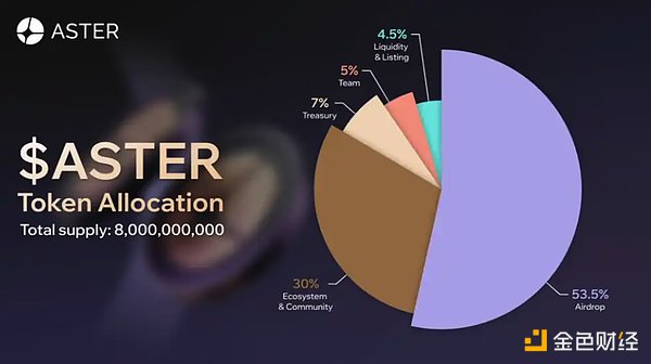 Aster CEO深度对话：打造下一代 DEX 的野心与未来三年路线图