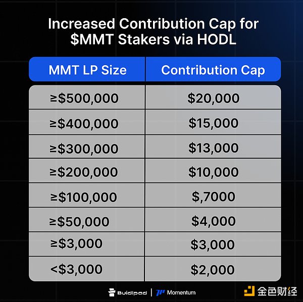 Momentum代币MMT的Buidlpad社区发售认购申请指南