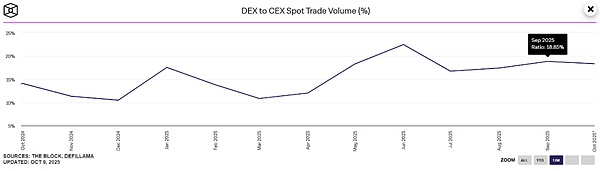DEX第三季度交易量创历史新高 释放出什么信号？