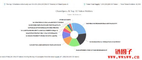 什么是COAI币？ChainOpera AI能否维持其涨势？