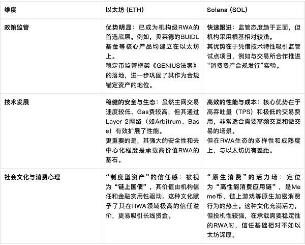 博弈RWA赛道：ETH与SOL谁更值得信赖？