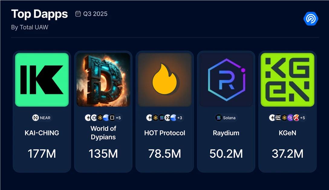 2025年三季度Dapp报告：DeFi TVL创新高 NFT交易额翻倍增长