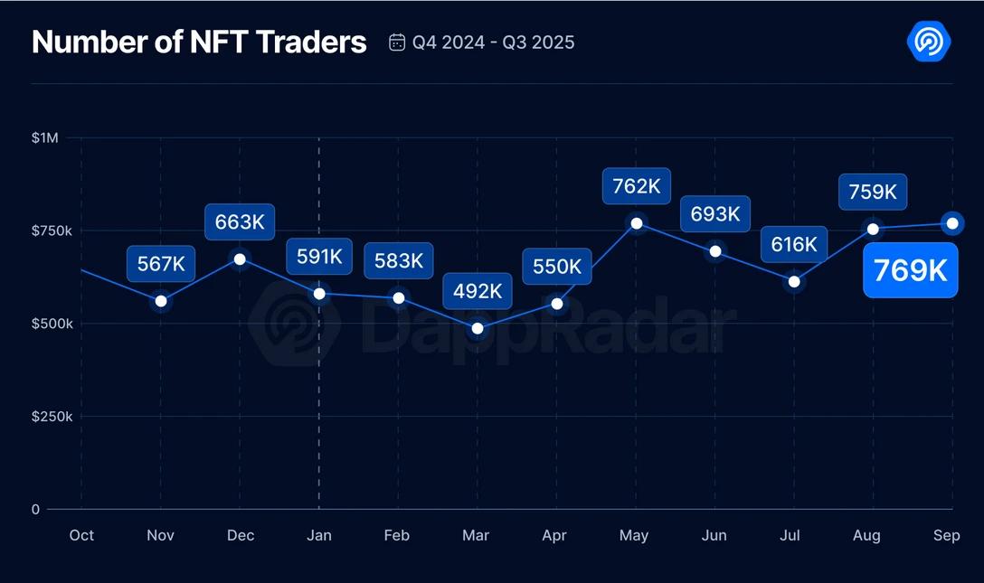 2025年三季度Dapp报告：DeFi TVL创新高 NFT交易额翻倍增长