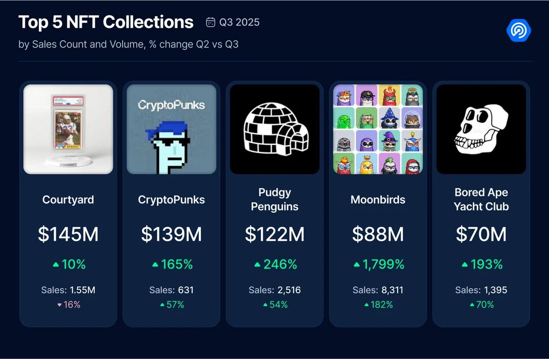 2025年三季度Dapp报告：DeFi TVL创新高 NFT交易额翻倍增长