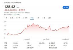 自火爆的IPO以来“AI云新贵”CoreWeave高管已“套现”超10亿美元