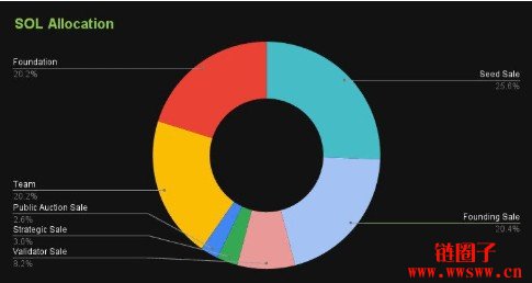 SOL币介绍与未来目标价格预测