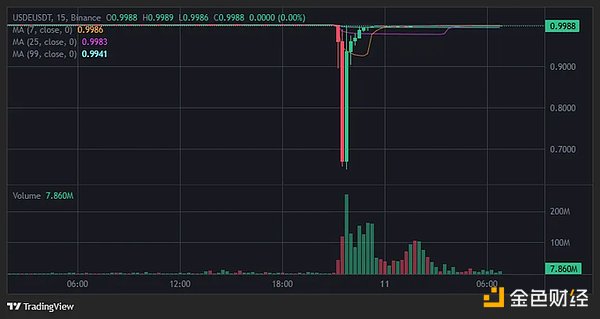 Dragonfly管理合伙人:USDe真的脱钩了吗?